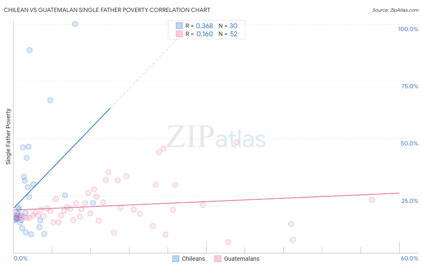 Chilean vs Guatemalan Single Father Poverty