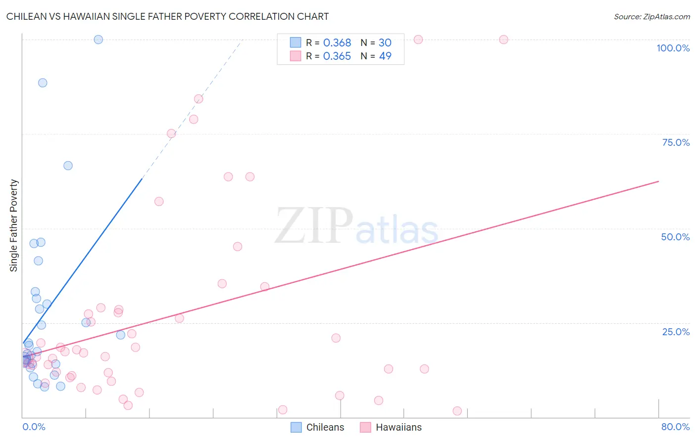 Chilean vs Hawaiian Single Father Poverty