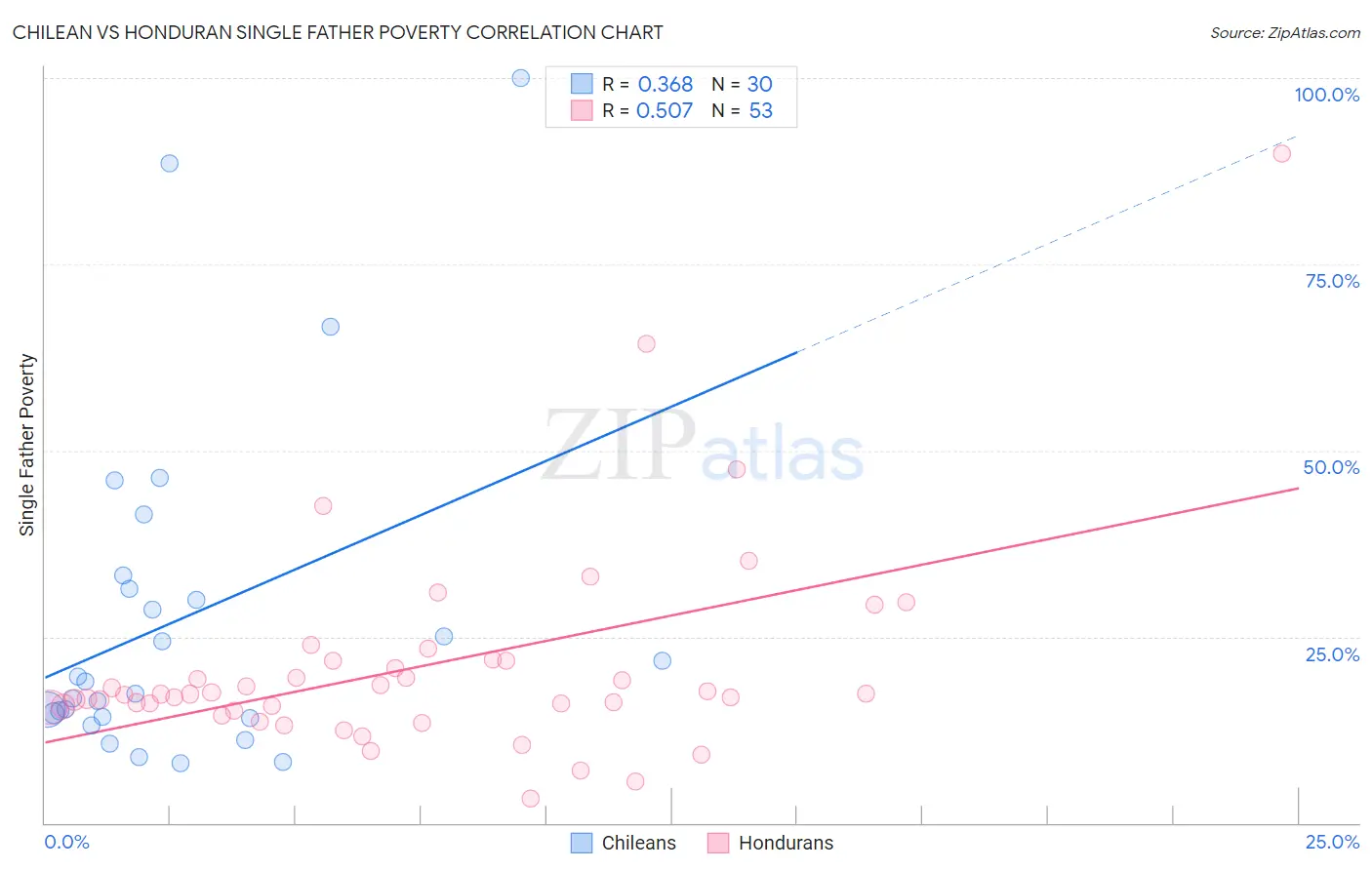 Chilean vs Honduran Single Father Poverty