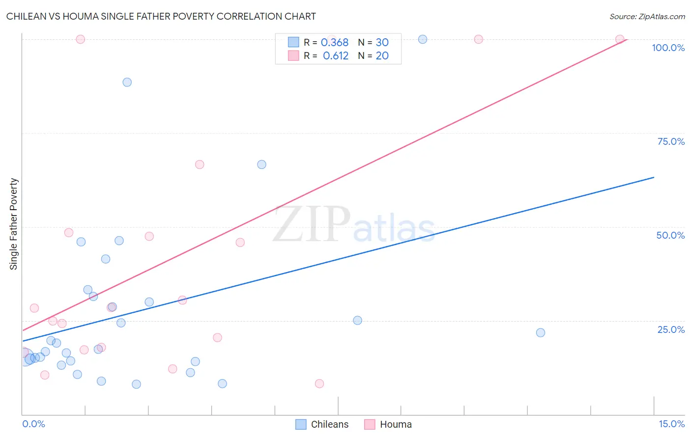 Chilean vs Houma Single Father Poverty