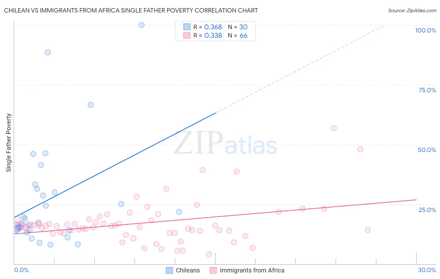 Chilean vs Immigrants from Africa Single Father Poverty