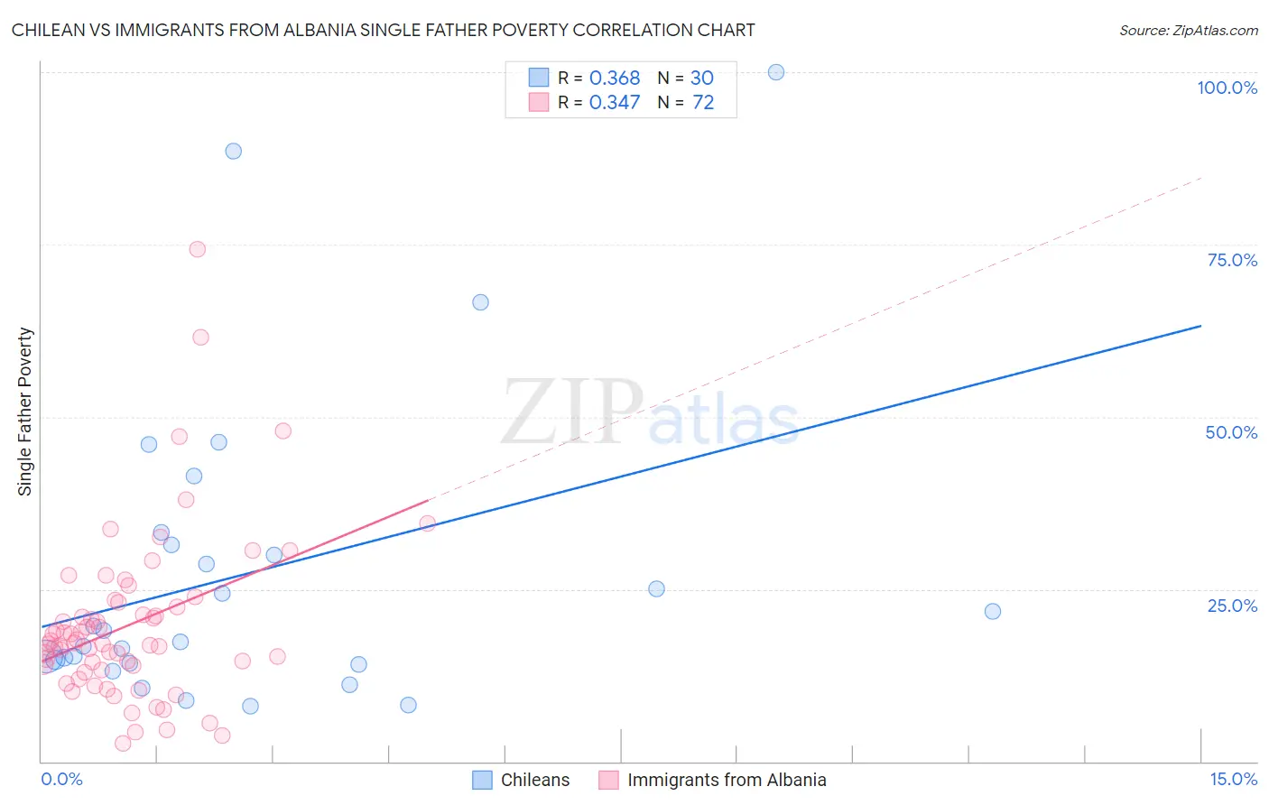 Chilean vs Immigrants from Albania Single Father Poverty