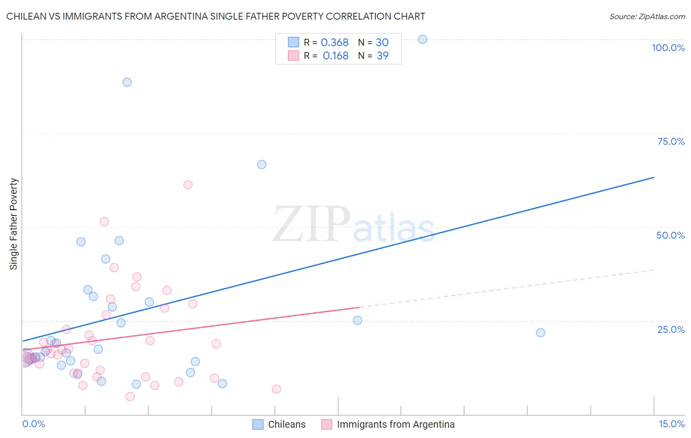 Chilean vs Immigrants from Argentina Single Father Poverty