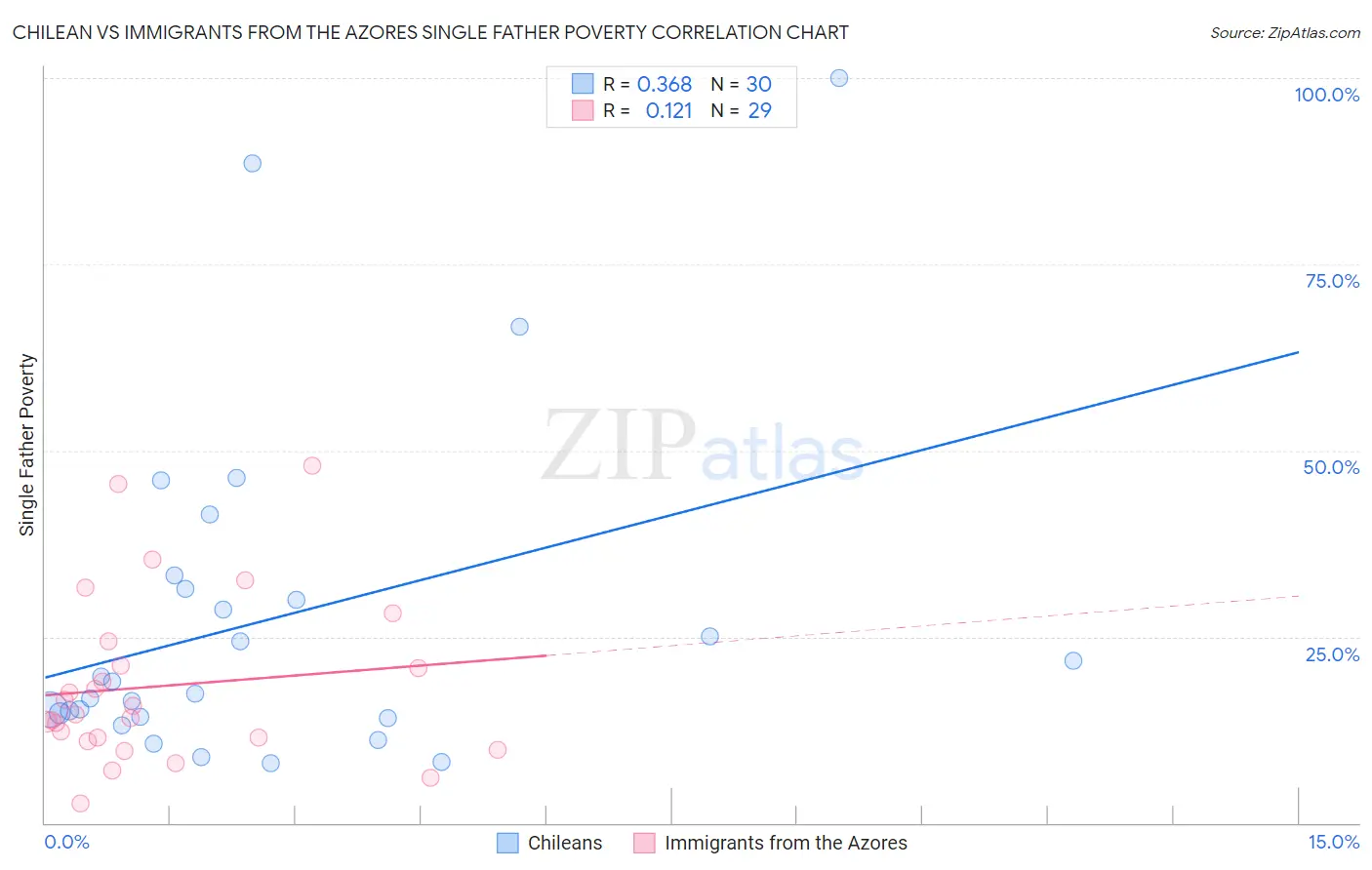 Chilean vs Immigrants from the Azores Single Father Poverty