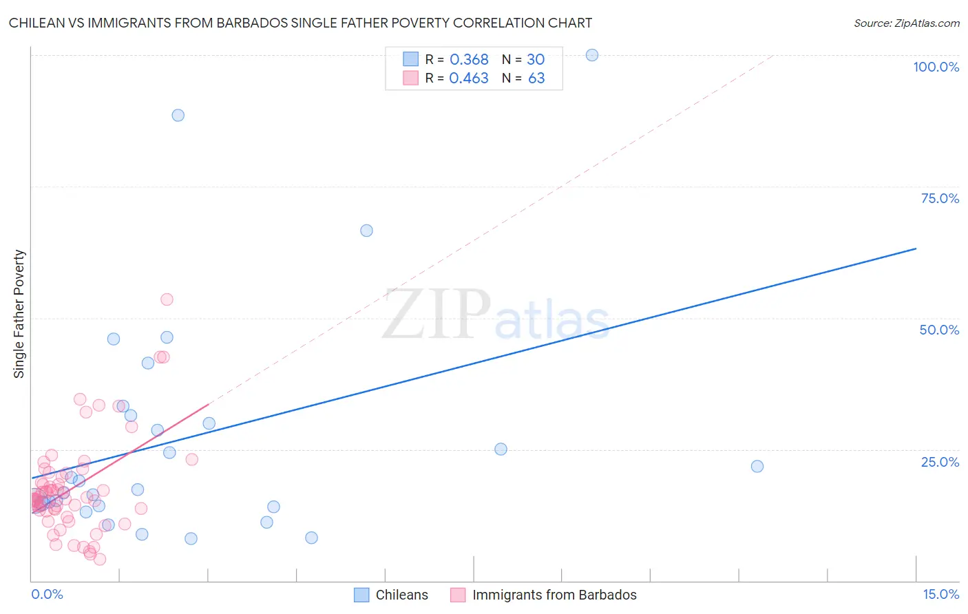Chilean vs Immigrants from Barbados Single Father Poverty