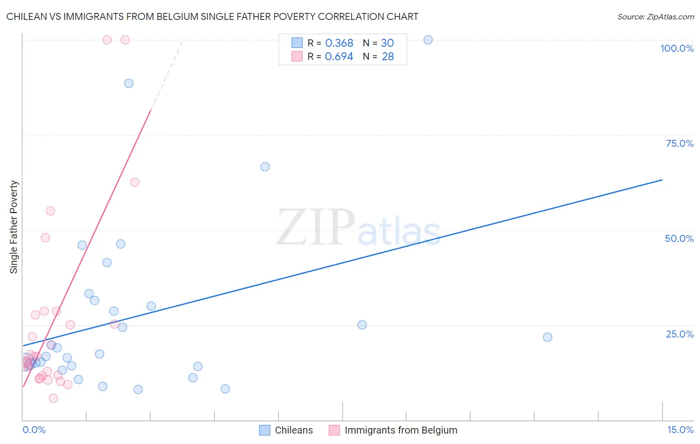 Chilean vs Immigrants from Belgium Single Father Poverty