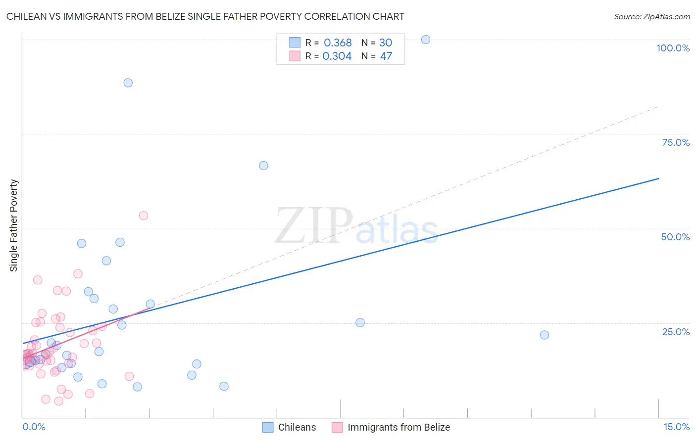 Chilean vs Immigrants from Belize Single Father Poverty