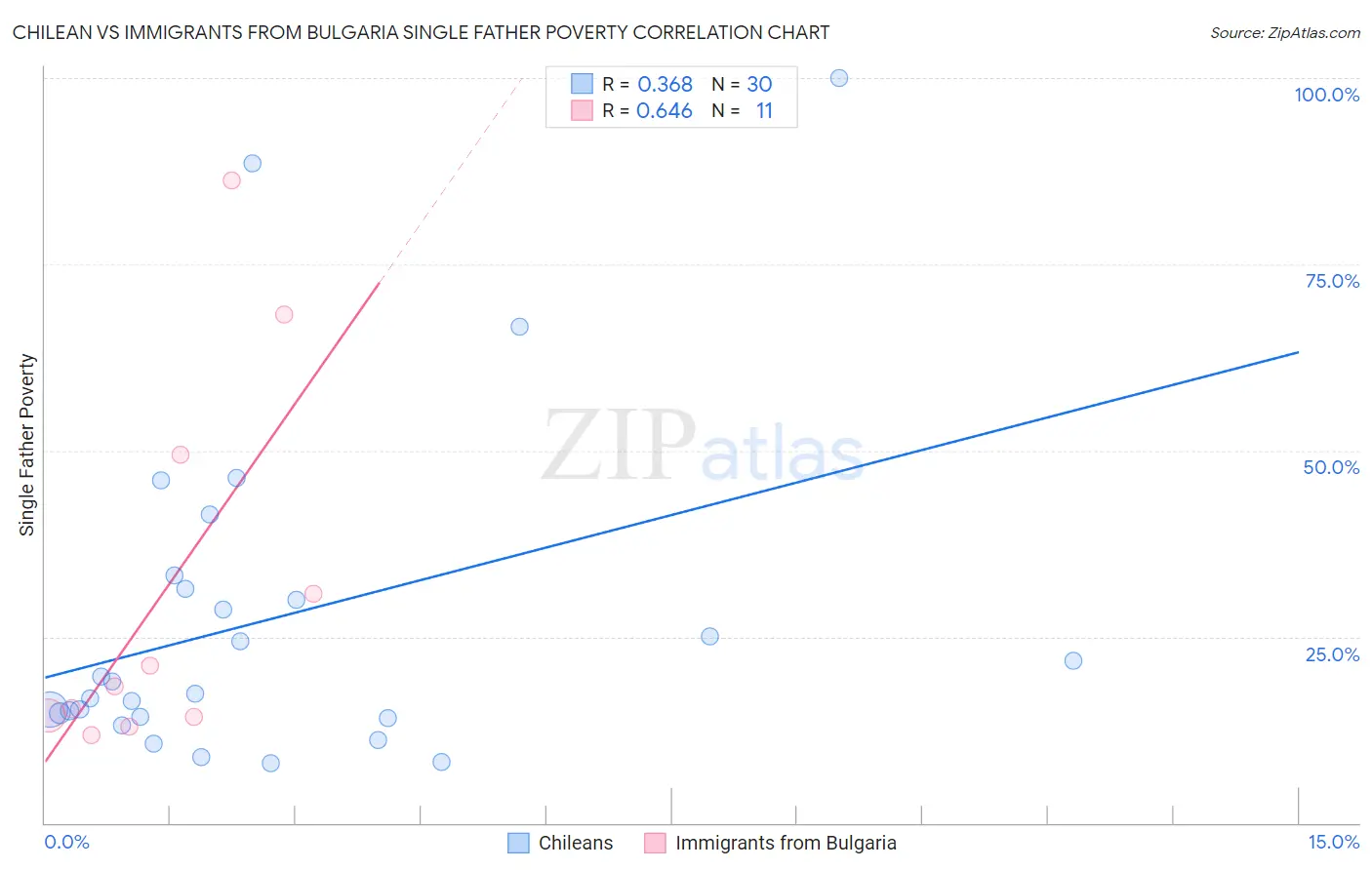 Chilean vs Immigrants from Bulgaria Single Father Poverty