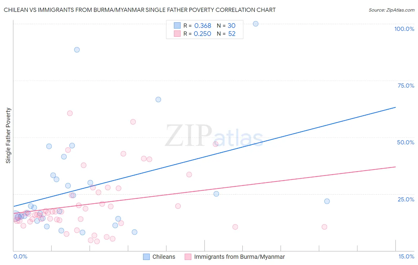 Chilean vs Immigrants from Burma/Myanmar Single Father Poverty