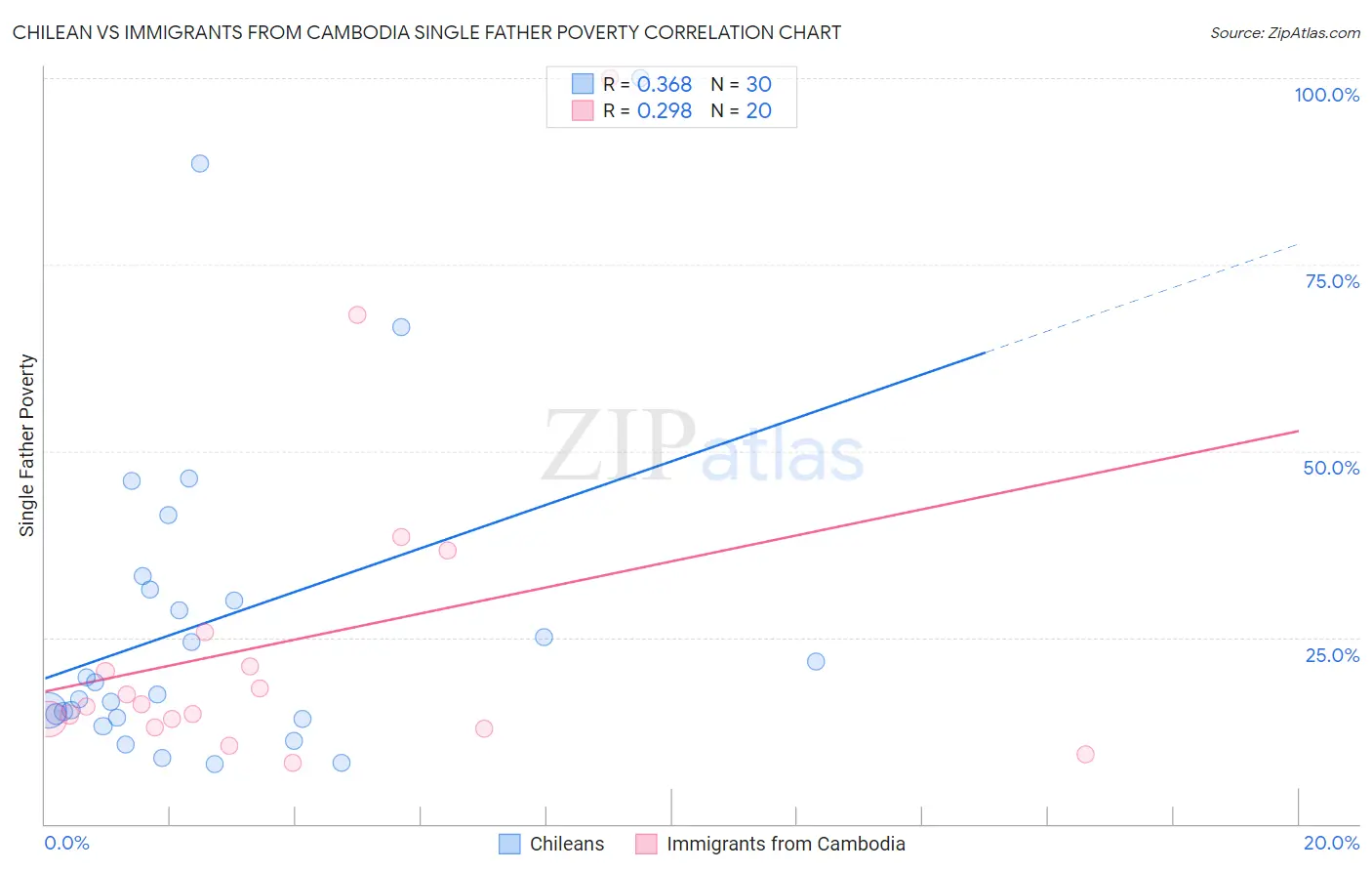 Chilean vs Immigrants from Cambodia Single Father Poverty