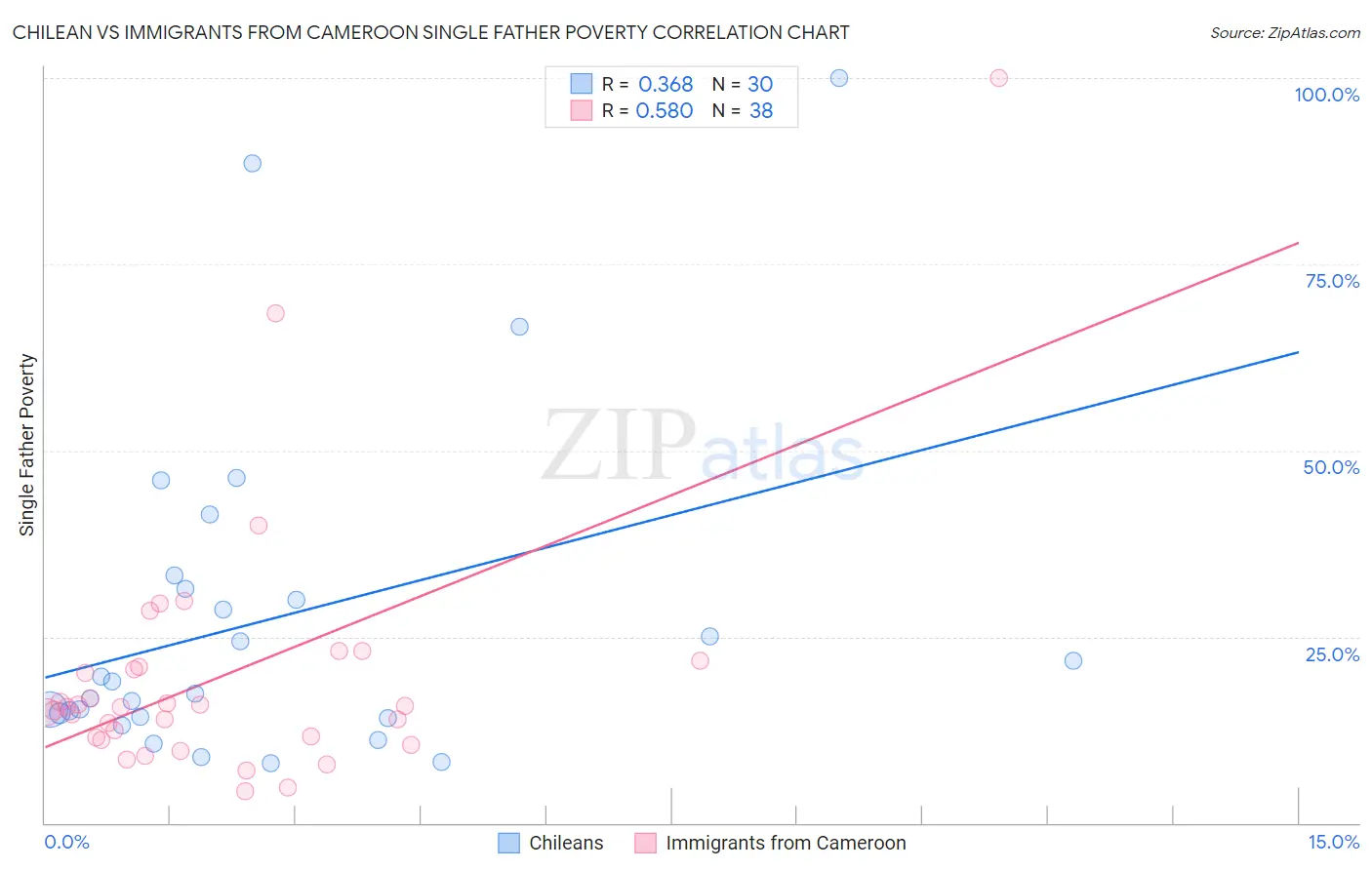 Chilean vs Immigrants from Cameroon Single Father Poverty