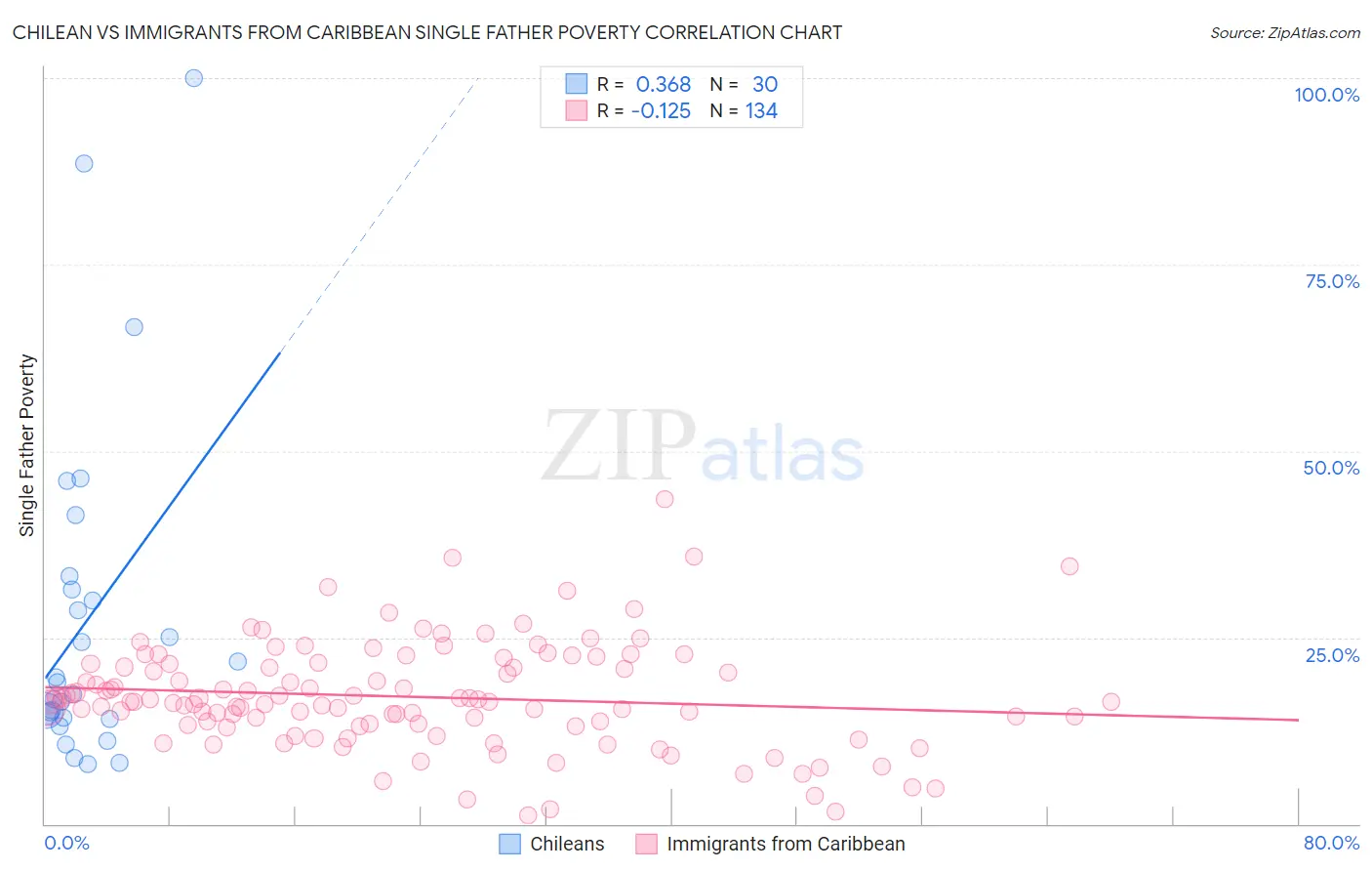 Chilean vs Immigrants from Caribbean Single Father Poverty