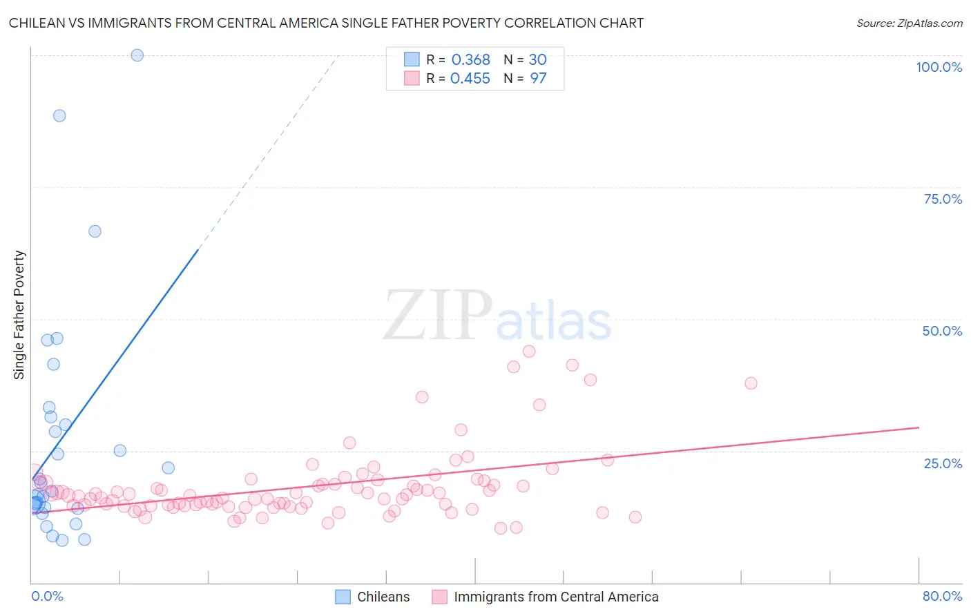 Chilean vs Immigrants from Central America Single Father Poverty