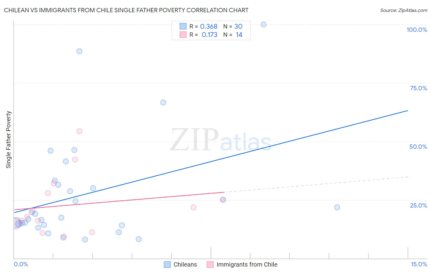 Chilean vs Immigrants from Chile Single Father Poverty