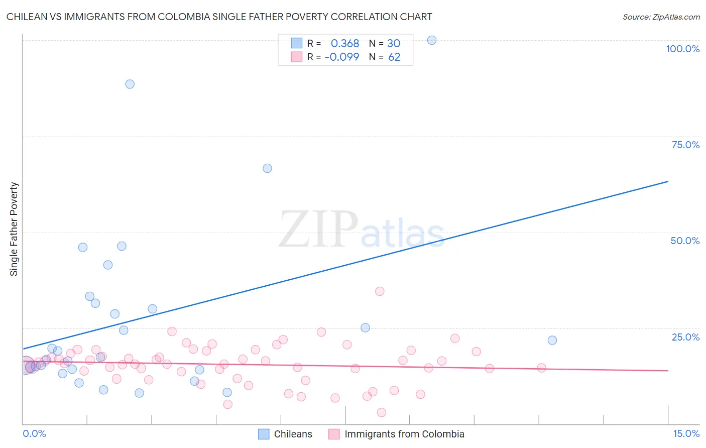 Chilean vs Immigrants from Colombia Single Father Poverty