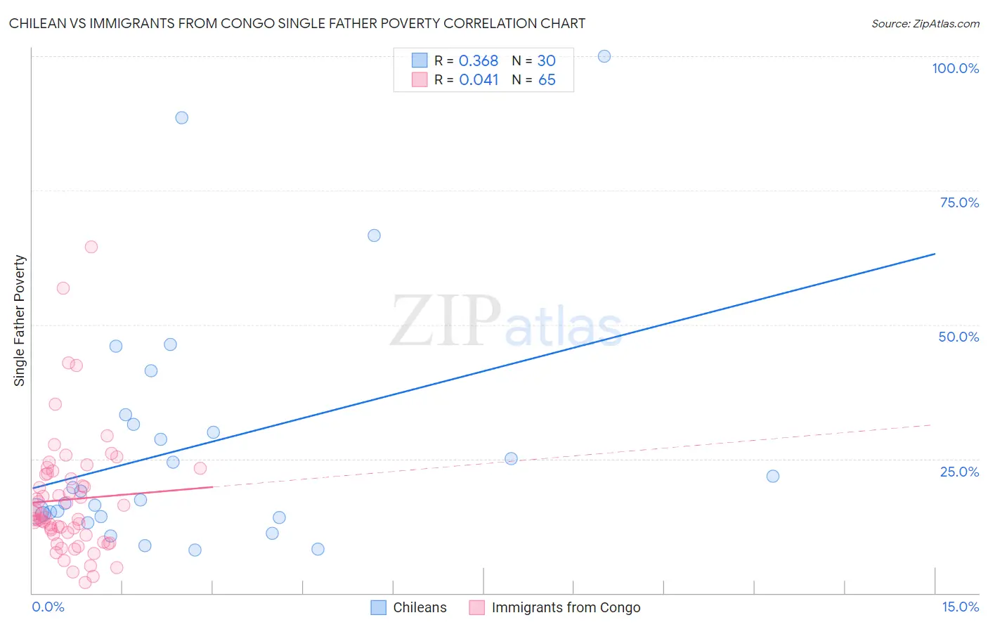 Chilean vs Immigrants from Congo Single Father Poverty