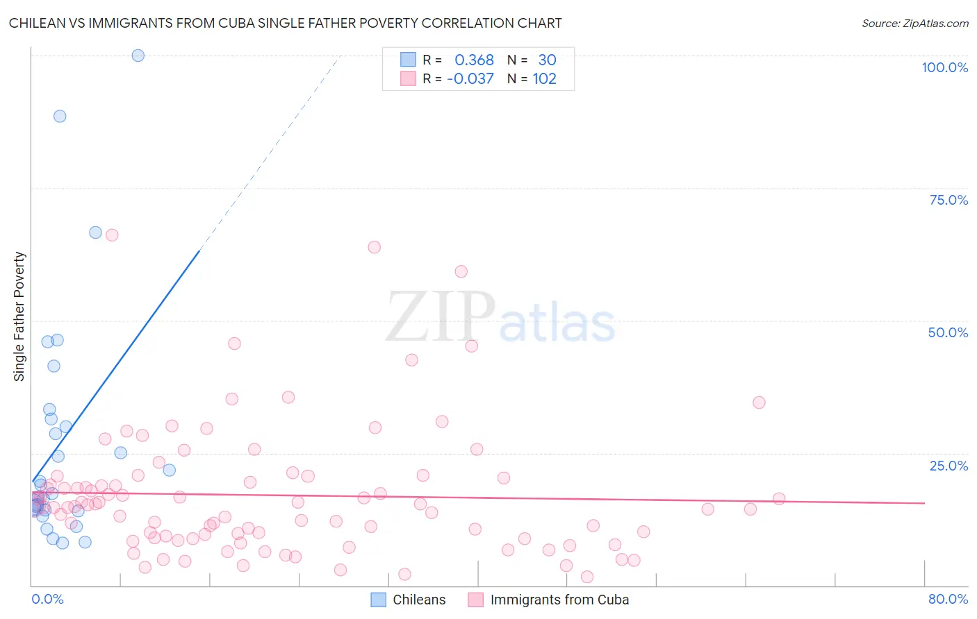 Chilean vs Immigrants from Cuba Single Father Poverty