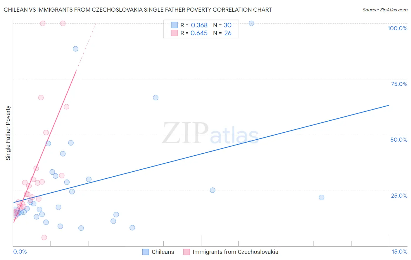 Chilean vs Immigrants from Czechoslovakia Single Father Poverty