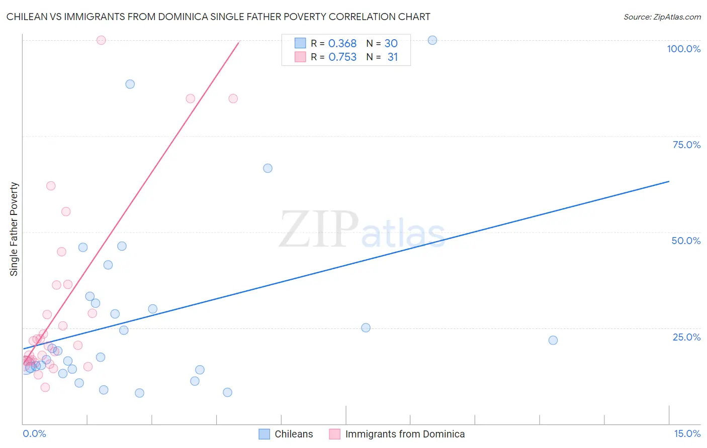 Chilean vs Immigrants from Dominica Single Father Poverty