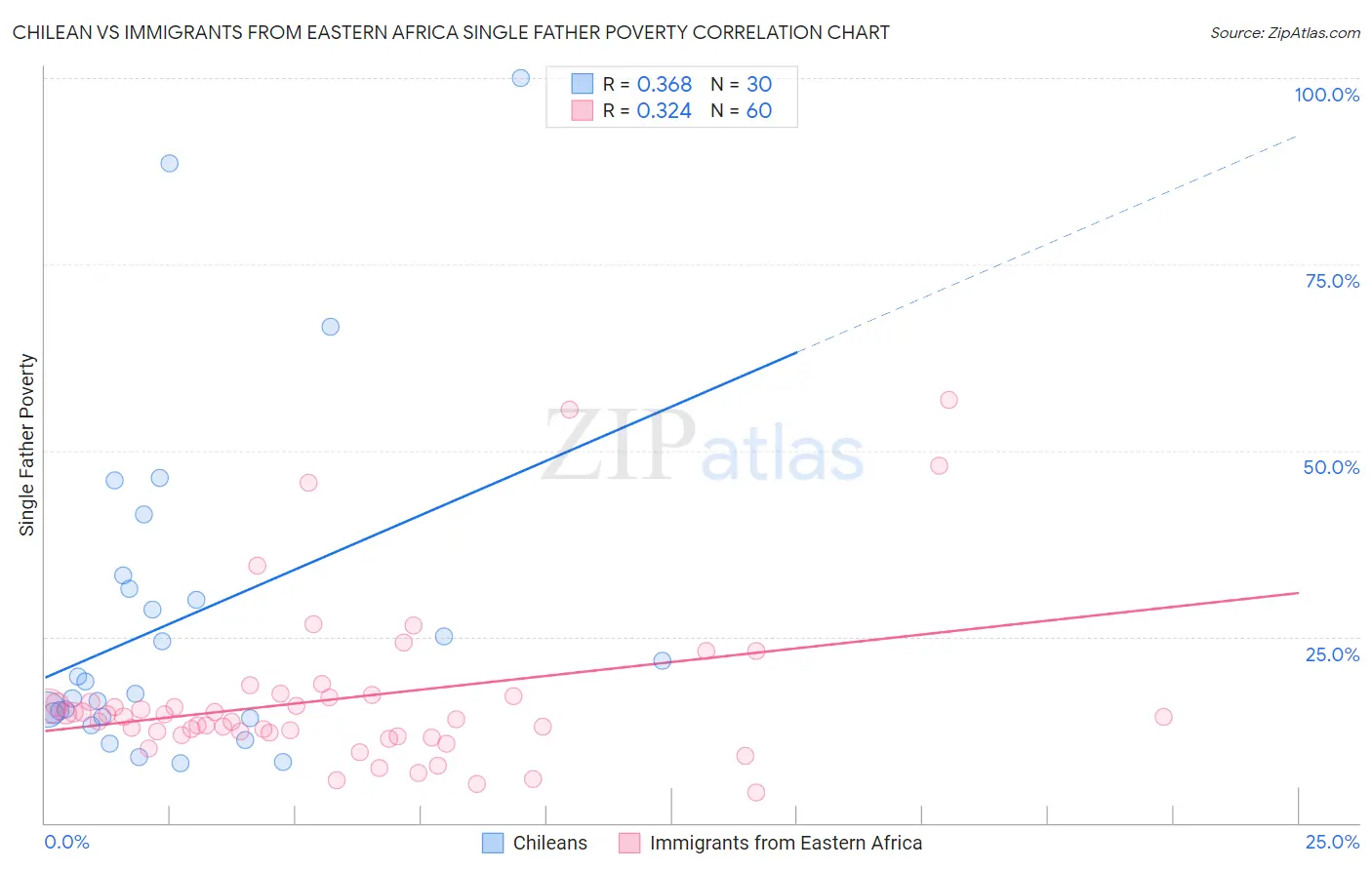 Chilean vs Immigrants from Eastern Africa Single Father Poverty