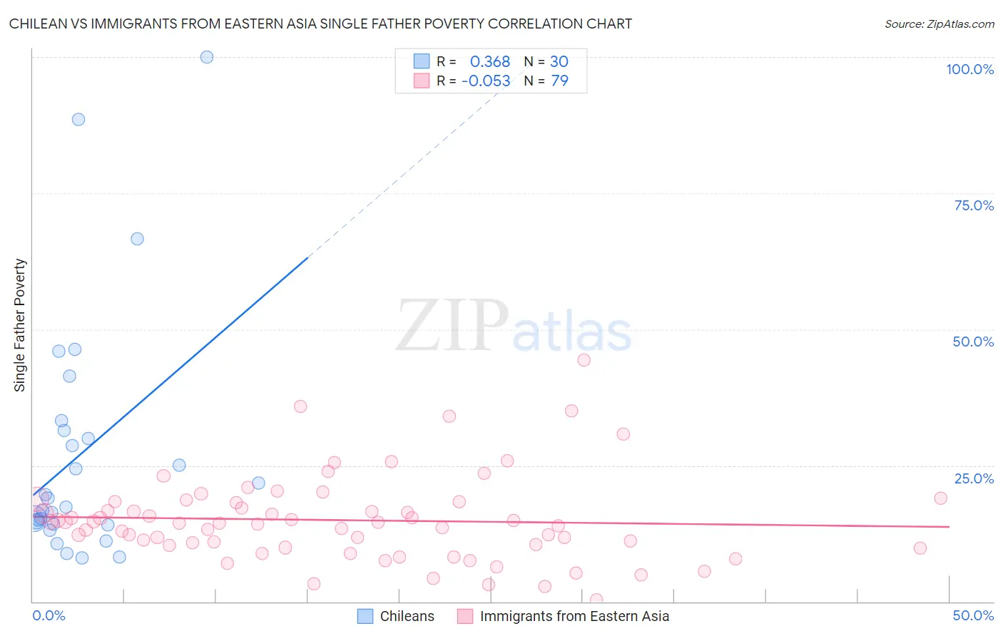 Chilean vs Immigrants from Eastern Asia Single Father Poverty