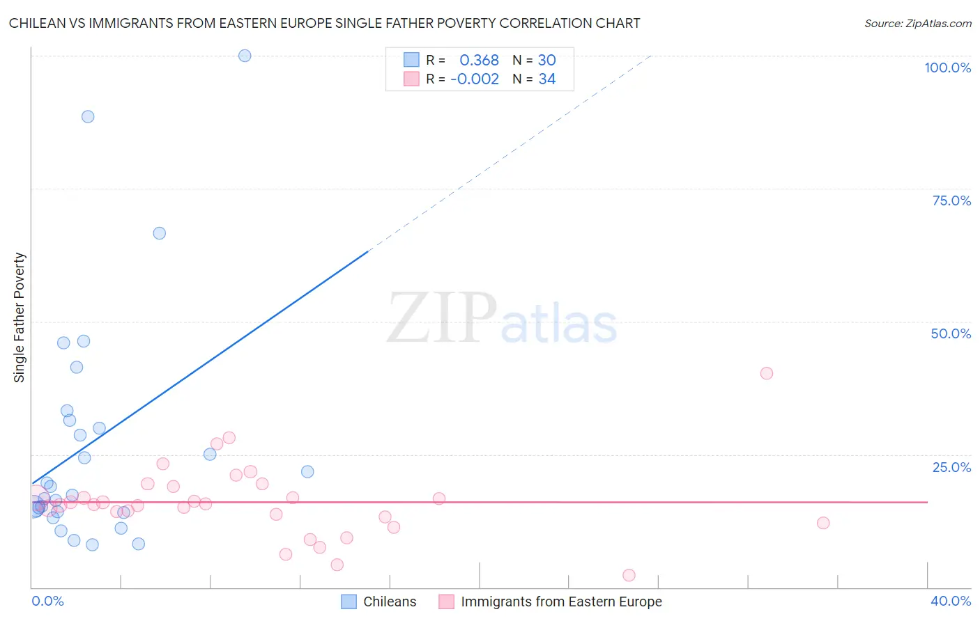 Chilean vs Immigrants from Eastern Europe Single Father Poverty