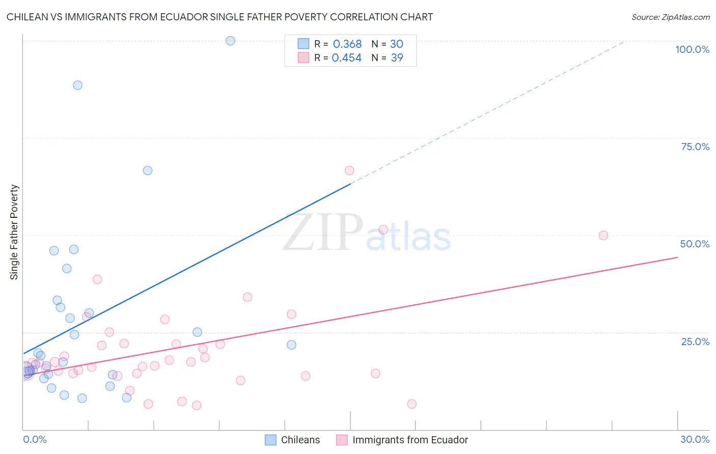 Chilean vs Immigrants from Ecuador Single Father Poverty