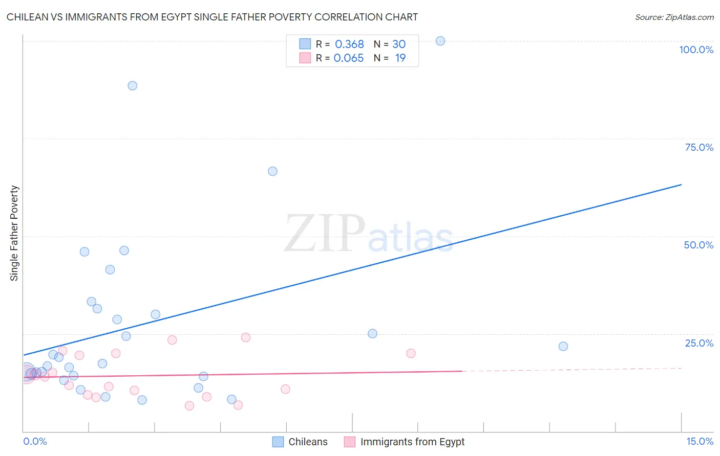 Chilean vs Immigrants from Egypt Single Father Poverty