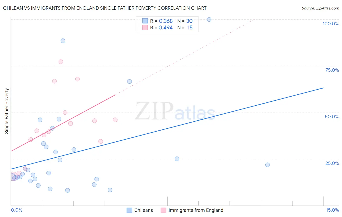 Chilean vs Immigrants from England Single Father Poverty