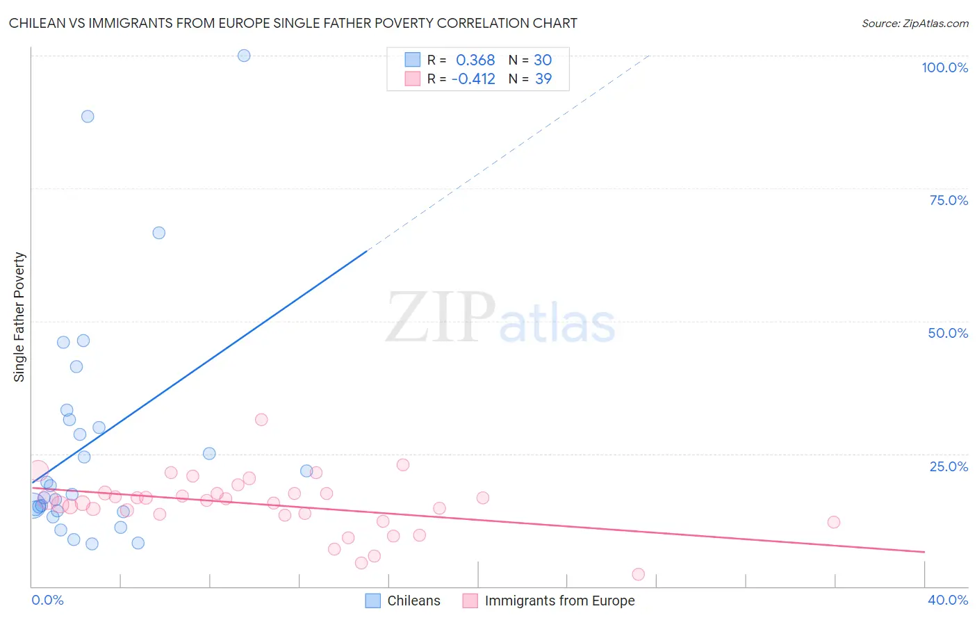 Chilean vs Immigrants from Europe Single Father Poverty