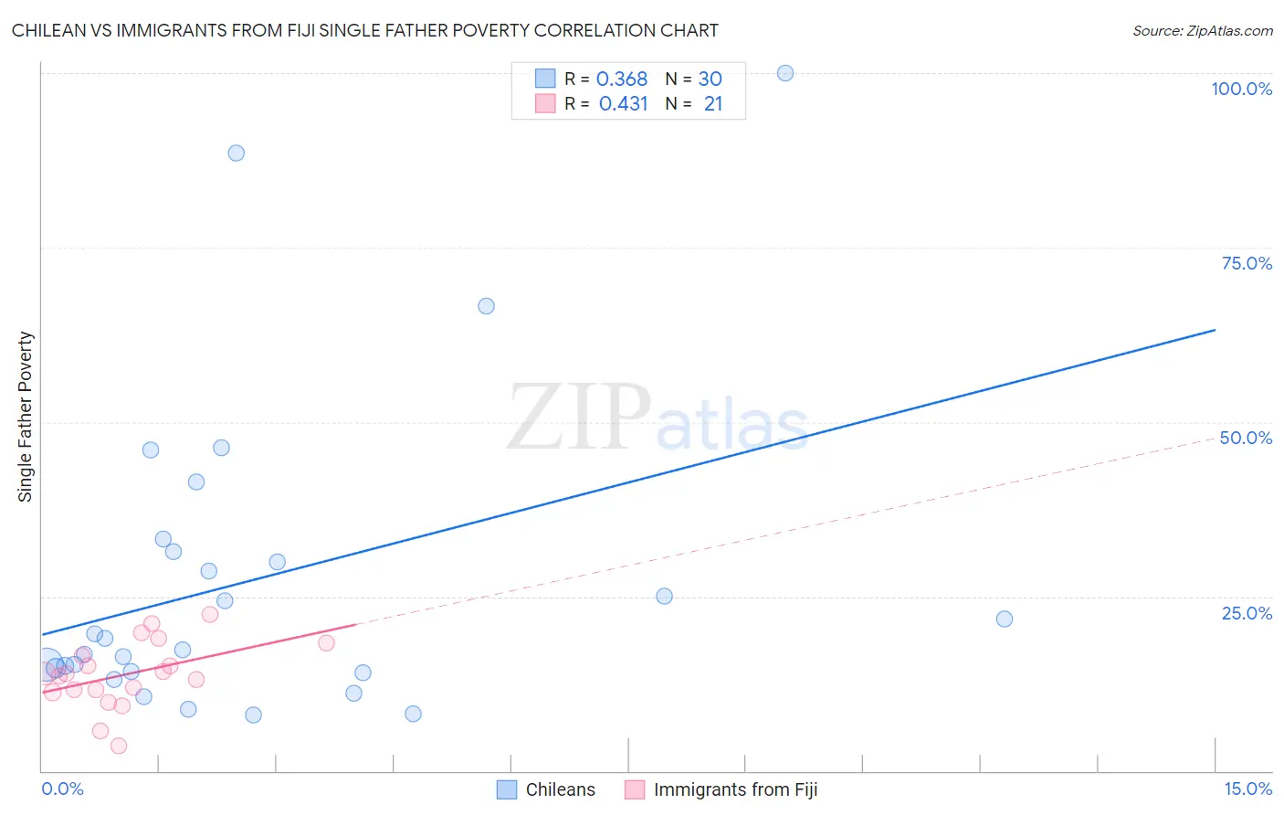 Chilean vs Immigrants from Fiji Single Father Poverty