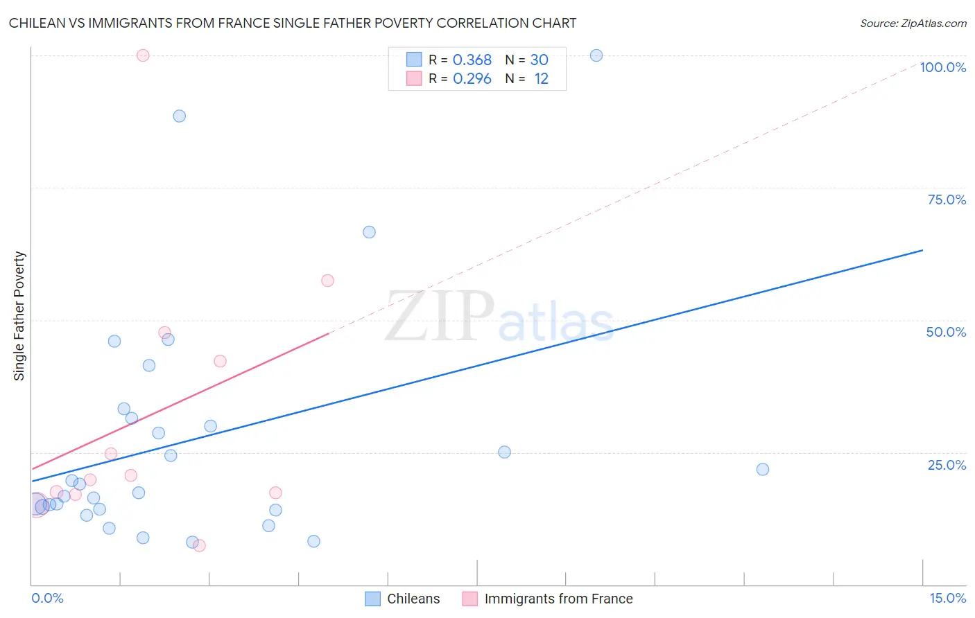 Chilean vs Immigrants from France Single Father Poverty