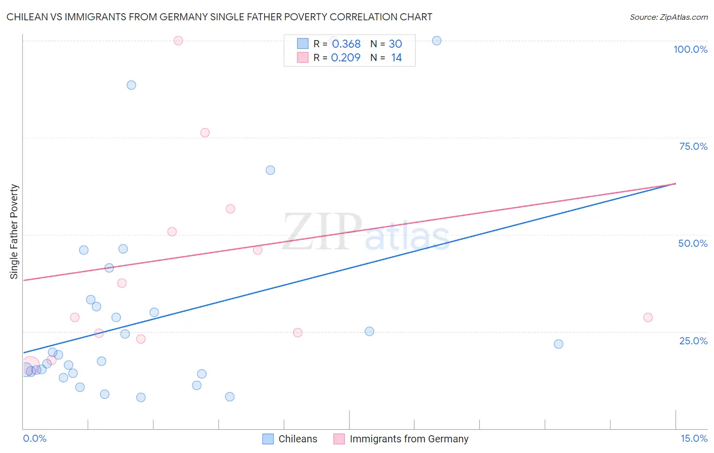 Chilean vs Immigrants from Germany Single Father Poverty