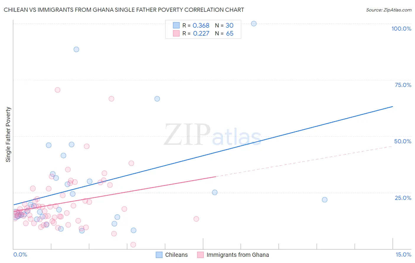 Chilean vs Immigrants from Ghana Single Father Poverty
