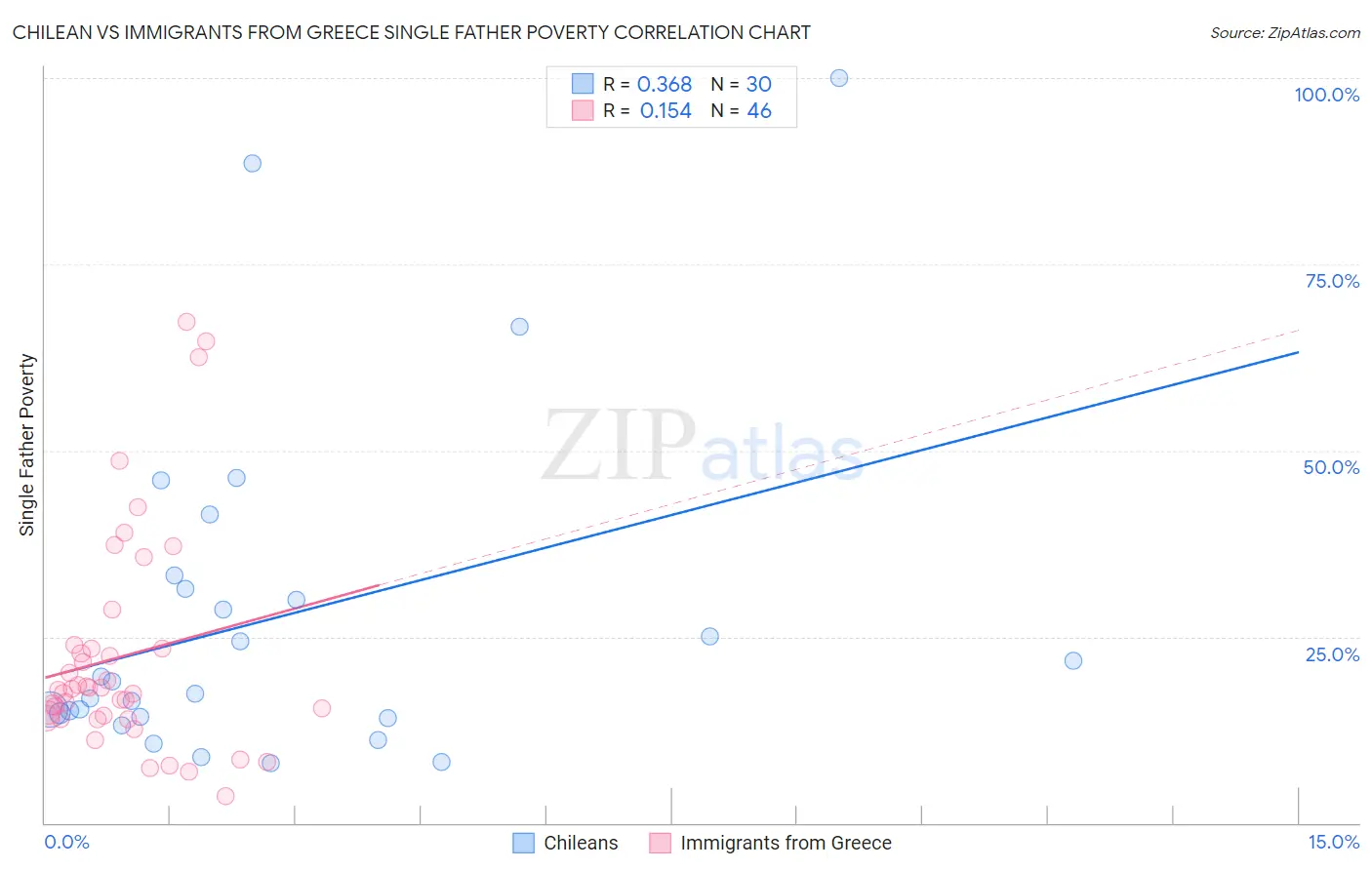 Chilean vs Immigrants from Greece Single Father Poverty
