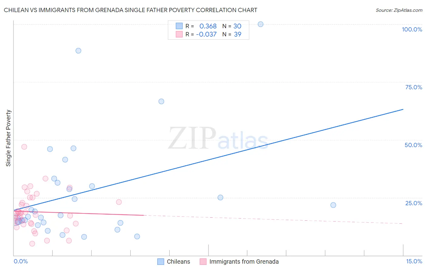 Chilean vs Immigrants from Grenada Single Father Poverty
