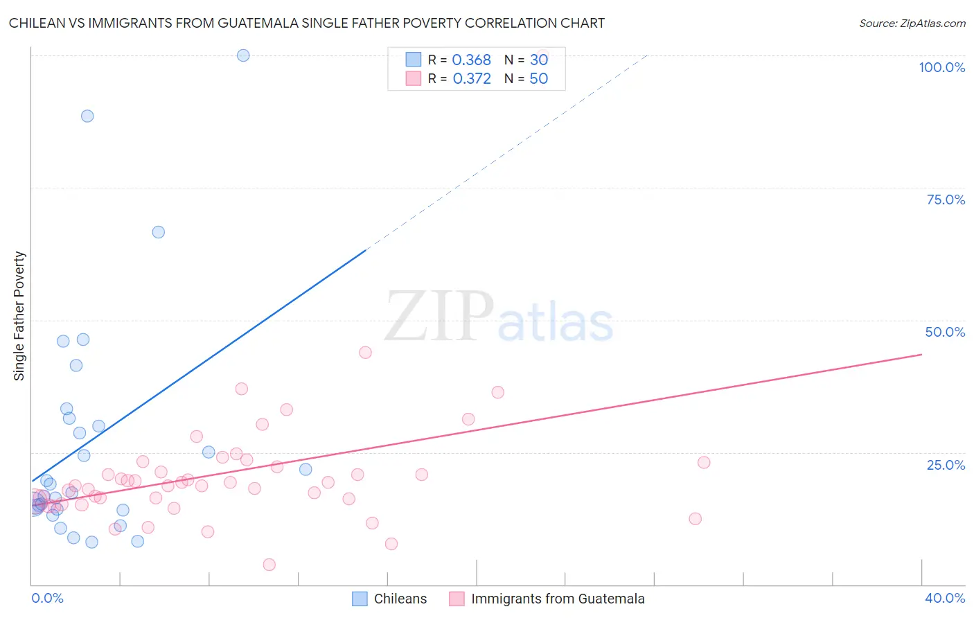 Chilean vs Immigrants from Guatemala Single Father Poverty
