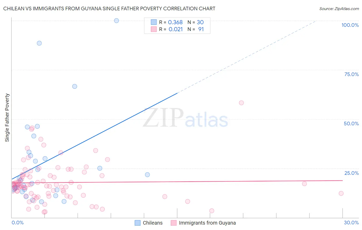 Chilean vs Immigrants from Guyana Single Father Poverty