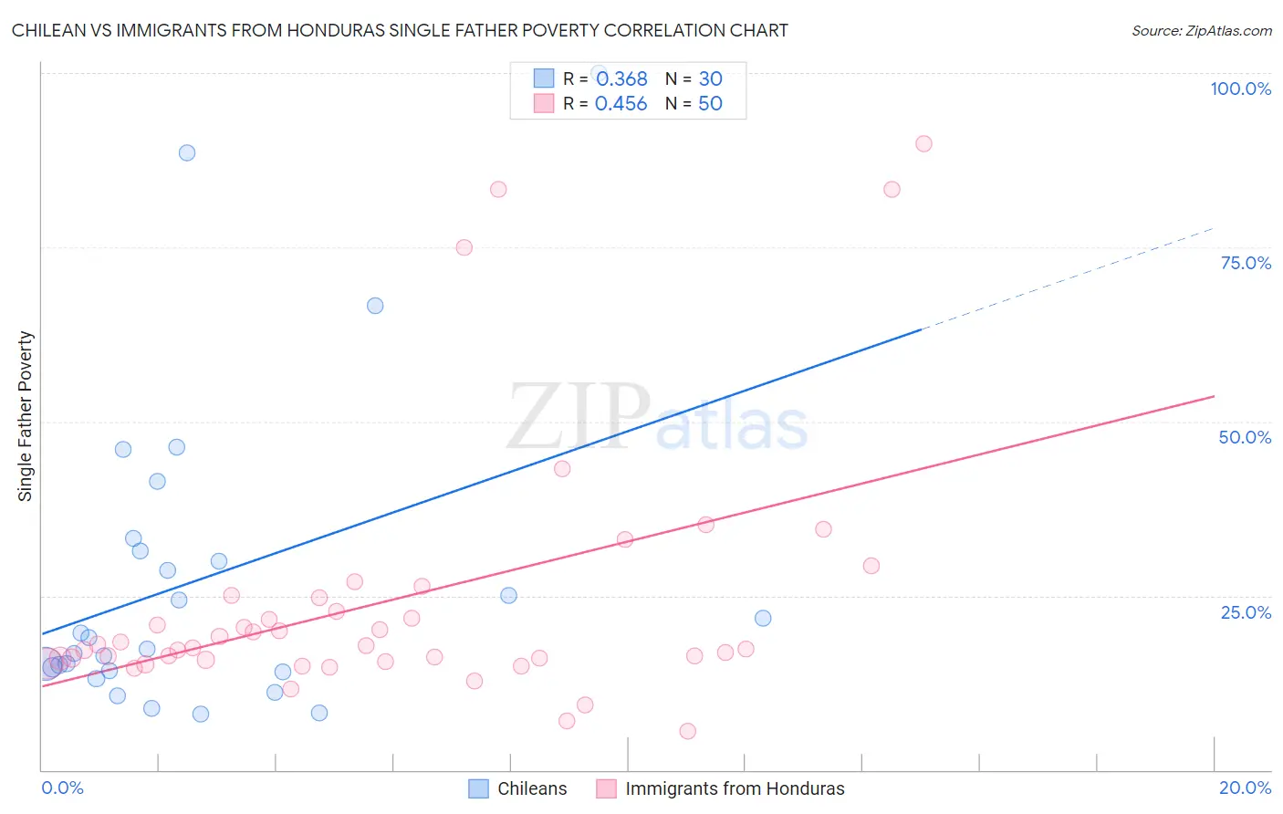 Chilean vs Immigrants from Honduras Single Father Poverty