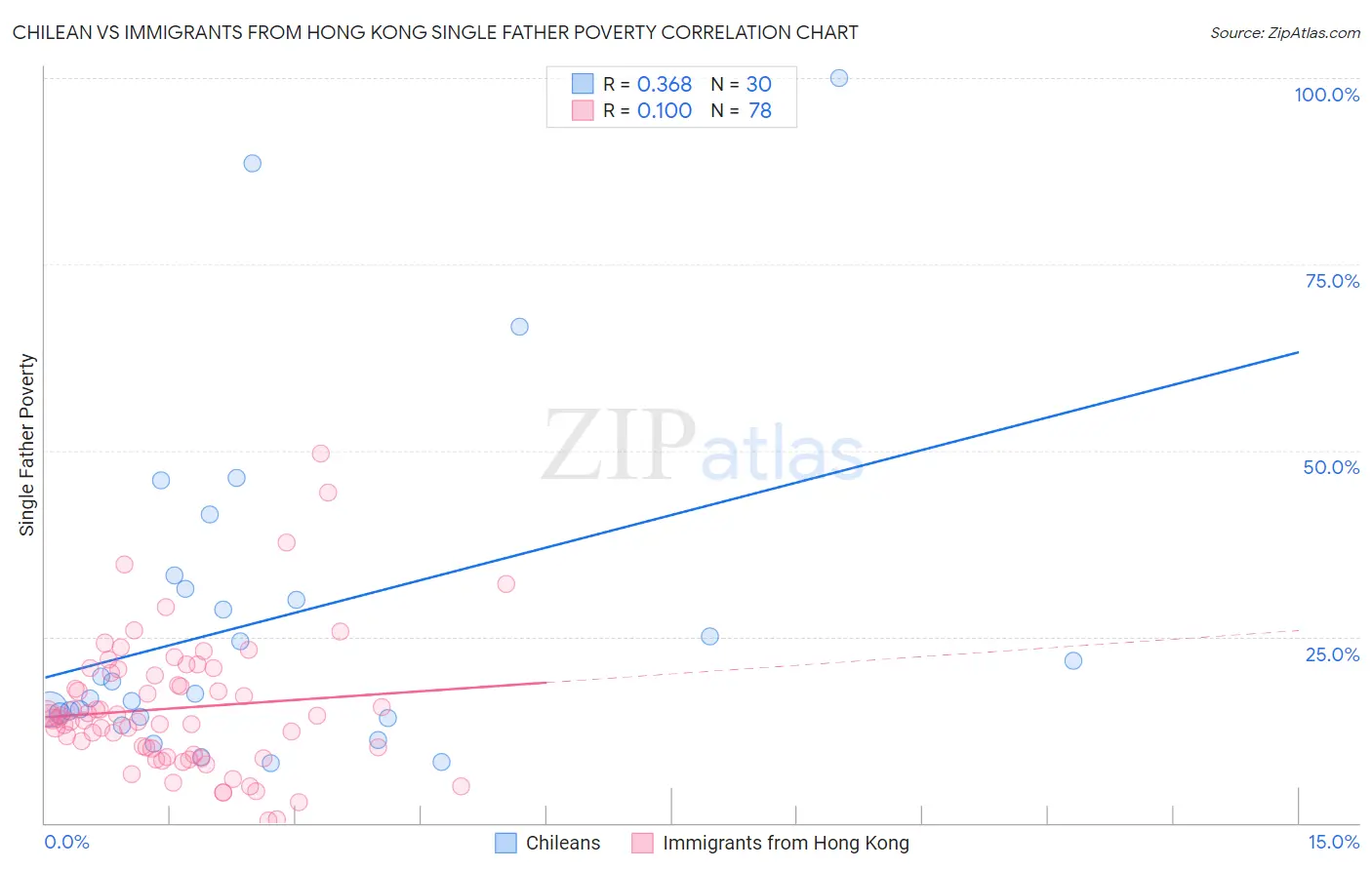 Chilean vs Immigrants from Hong Kong Single Father Poverty