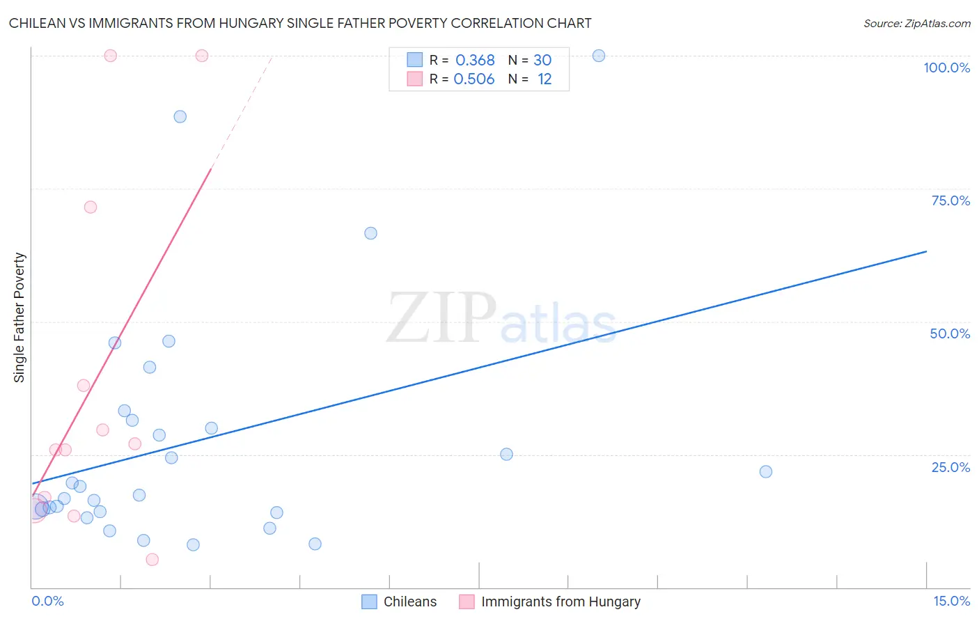 Chilean vs Immigrants from Hungary Single Father Poverty