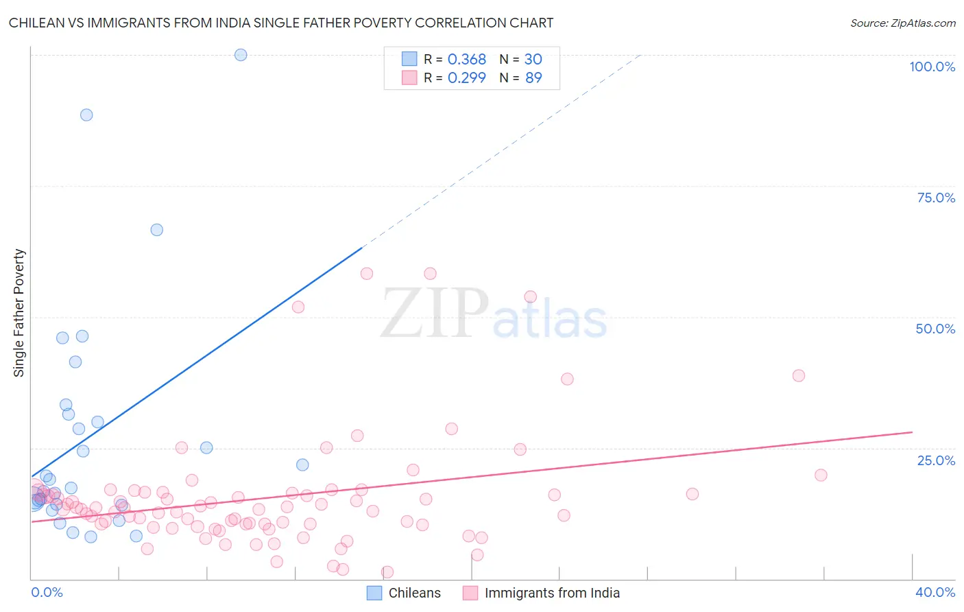 Chilean vs Immigrants from India Single Father Poverty