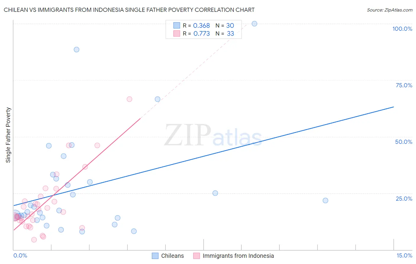 Chilean vs Immigrants from Indonesia Single Father Poverty
