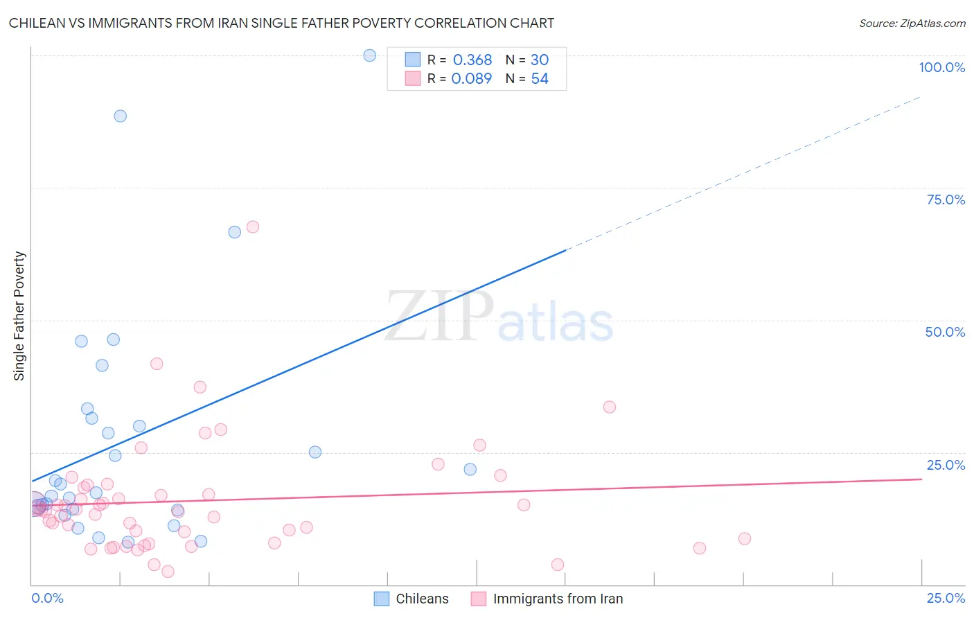 Chilean vs Immigrants from Iran Single Father Poverty