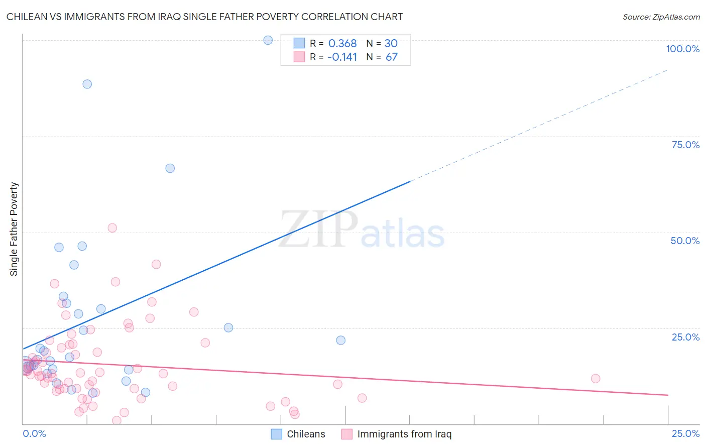 Chilean vs Immigrants from Iraq Single Father Poverty