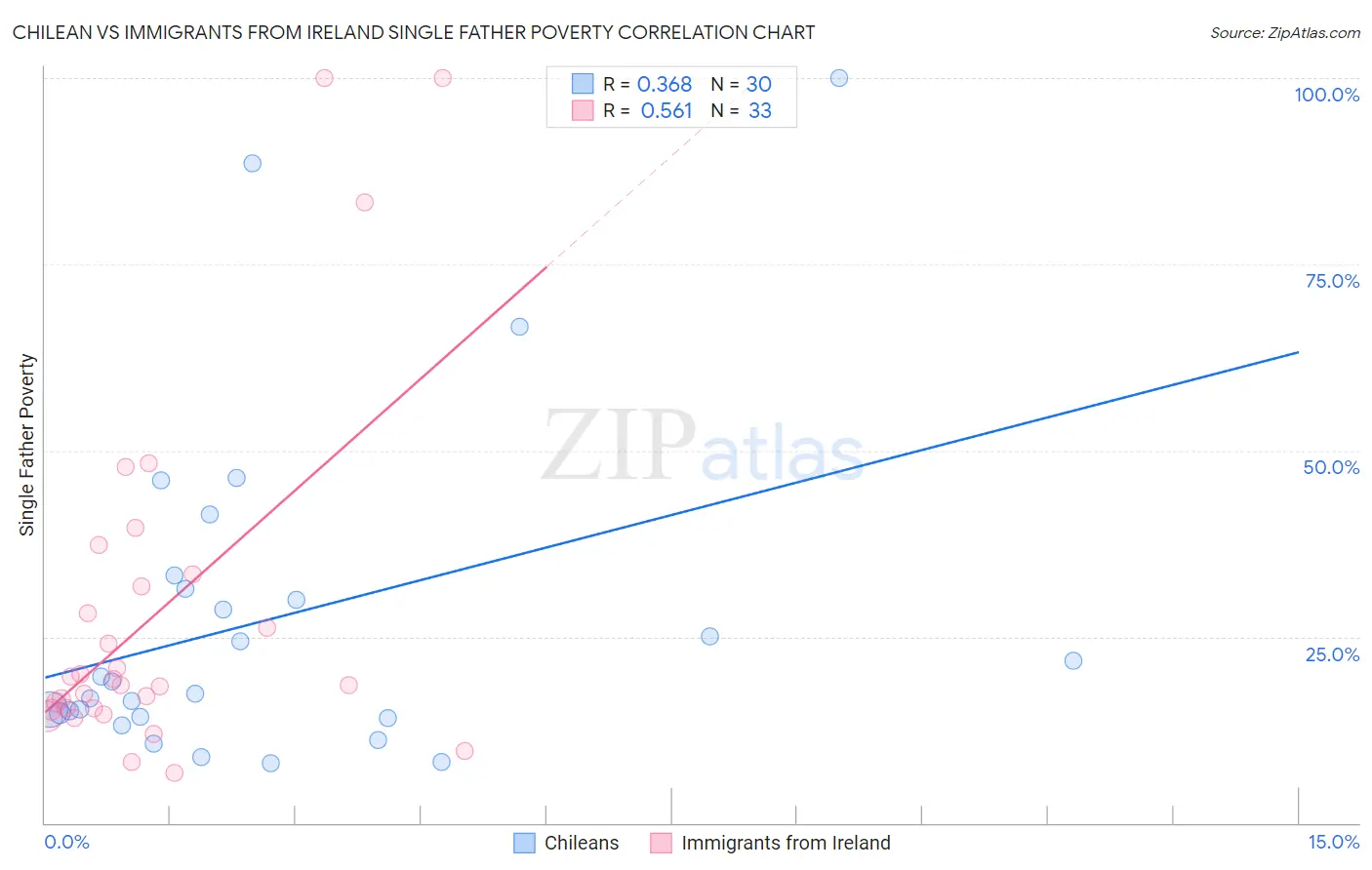 Chilean vs Immigrants from Ireland Single Father Poverty