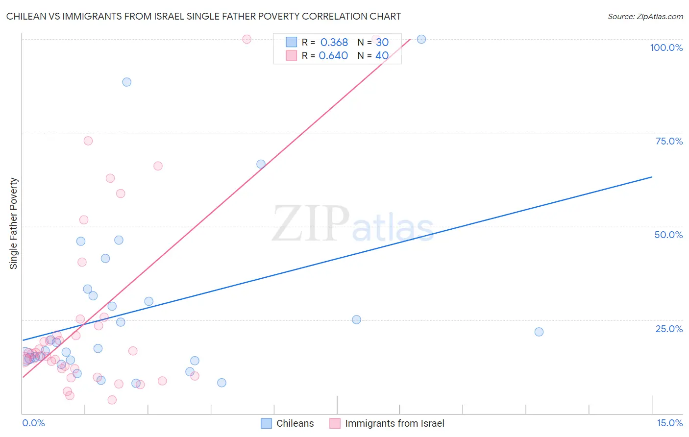 Chilean vs Immigrants from Israel Single Father Poverty