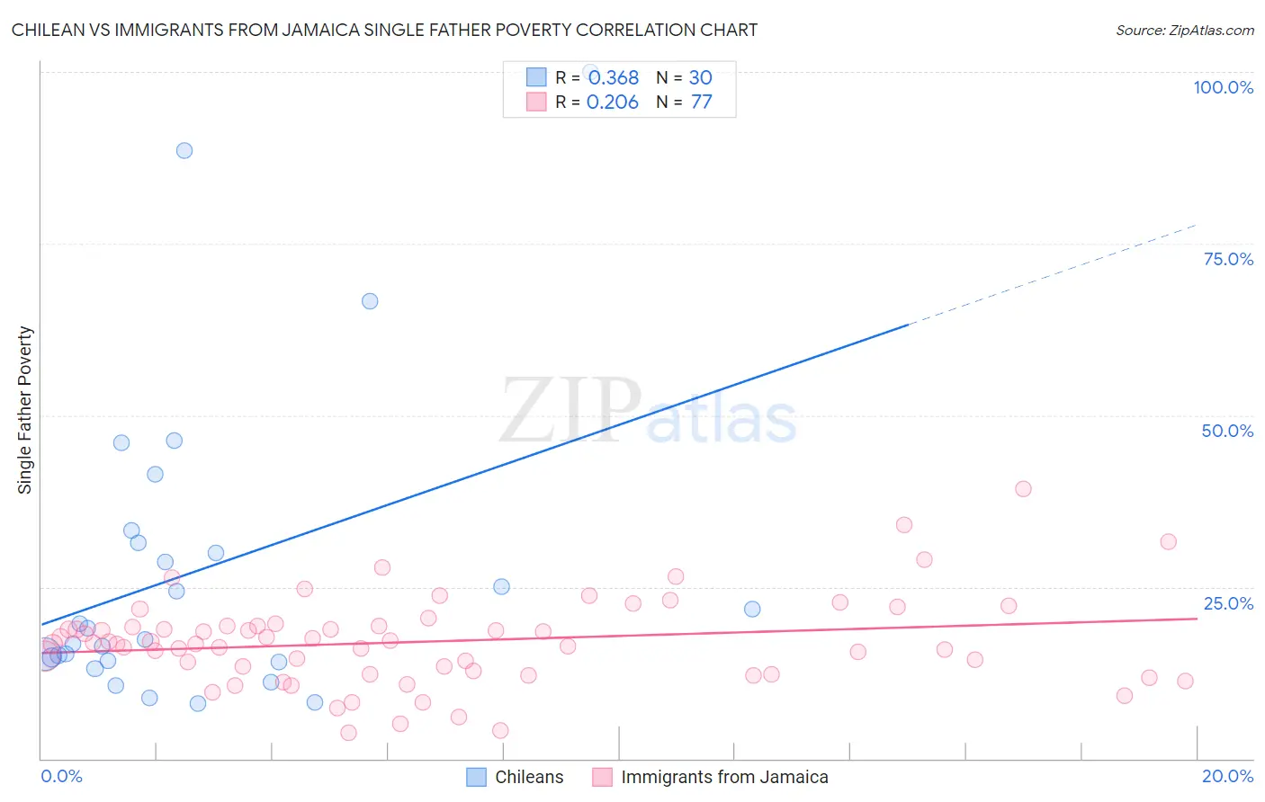 Chilean vs Immigrants from Jamaica Single Father Poverty