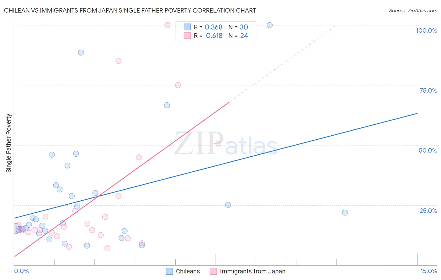 Chilean vs Immigrants from Japan Single Father Poverty