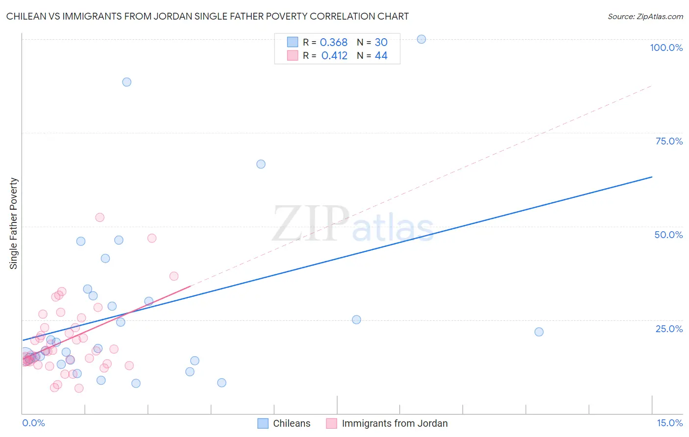 Chilean vs Immigrants from Jordan Single Father Poverty
